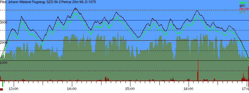 Barometer